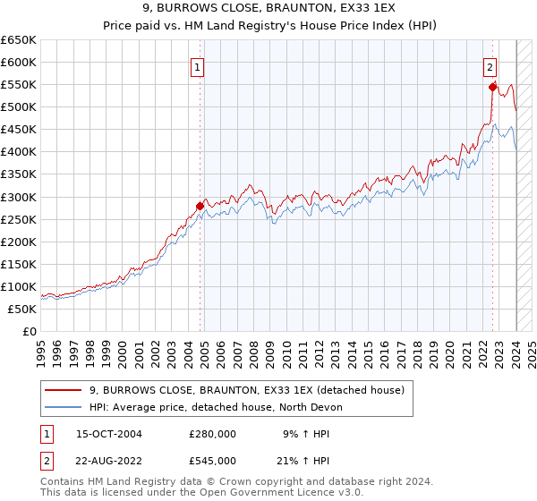 9, BURROWS CLOSE, BRAUNTON, EX33 1EX: Price paid vs HM Land Registry's House Price Index