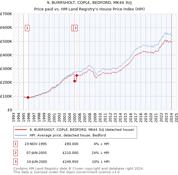 9, BURRSHOLT, COPLE, BEDFORD, MK44 3UJ: Price paid vs HM Land Registry's House Price Index