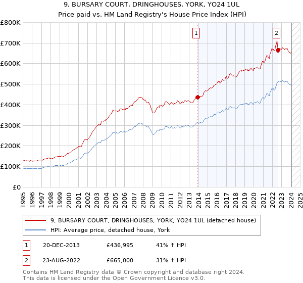 9, BURSARY COURT, DRINGHOUSES, YORK, YO24 1UL: Price paid vs HM Land Registry's House Price Index
