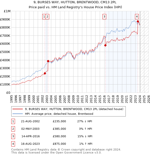 9, BURSES WAY, HUTTON, BRENTWOOD, CM13 2PL: Price paid vs HM Land Registry's House Price Index