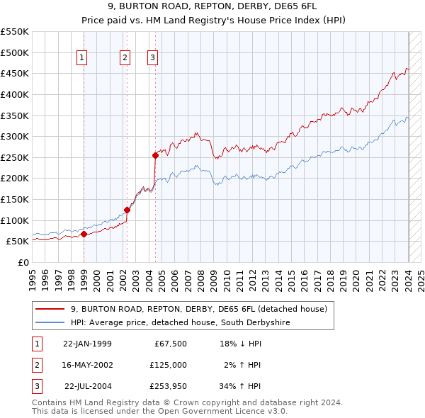 9, BURTON ROAD, REPTON, DERBY, DE65 6FL: Price paid vs HM Land Registry's House Price Index