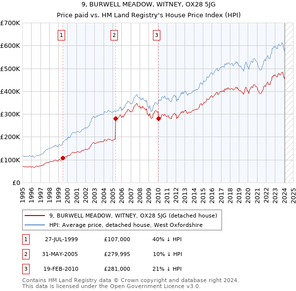9, BURWELL MEADOW, WITNEY, OX28 5JG: Price paid vs HM Land Registry's House Price Index