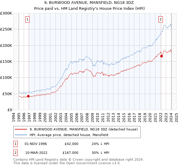 9, BURWOOD AVENUE, MANSFIELD, NG18 3DZ: Price paid vs HM Land Registry's House Price Index