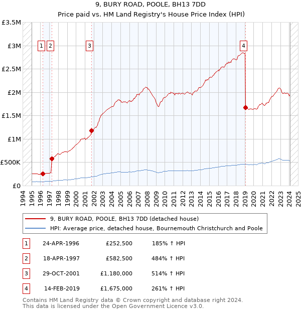 9, BURY ROAD, POOLE, BH13 7DD: Price paid vs HM Land Registry's House Price Index