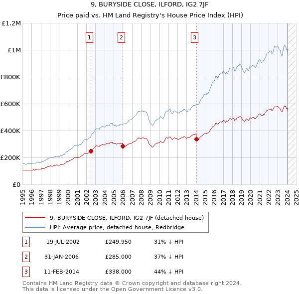 9, BURYSIDE CLOSE, ILFORD, IG2 7JF: Price paid vs HM Land Registry's House Price Index