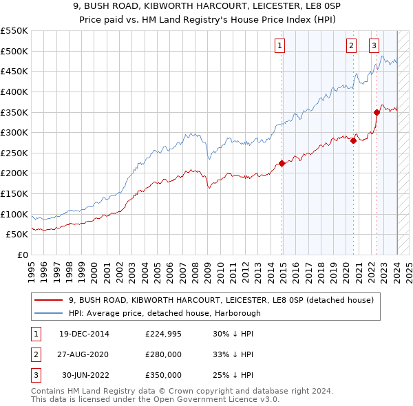 9, BUSH ROAD, KIBWORTH HARCOURT, LEICESTER, LE8 0SP: Price paid vs HM Land Registry's House Price Index