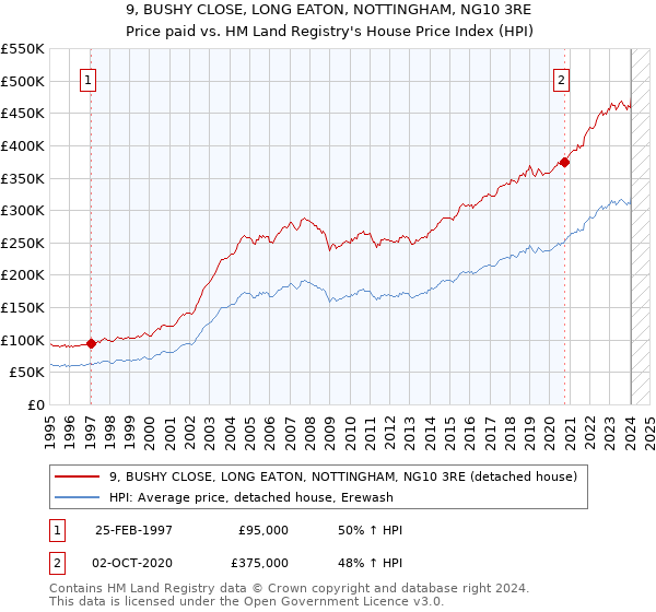 9, BUSHY CLOSE, LONG EATON, NOTTINGHAM, NG10 3RE: Price paid vs HM Land Registry's House Price Index