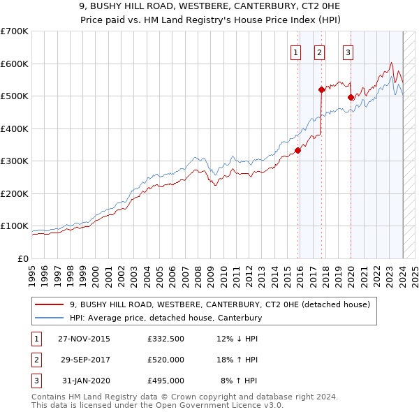 9, BUSHY HILL ROAD, WESTBERE, CANTERBURY, CT2 0HE: Price paid vs HM Land Registry's House Price Index