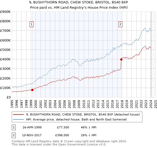 9, BUSHYTHORN ROAD, CHEW STOKE, BRISTOL, BS40 8XP: Price paid vs HM Land Registry's House Price Index