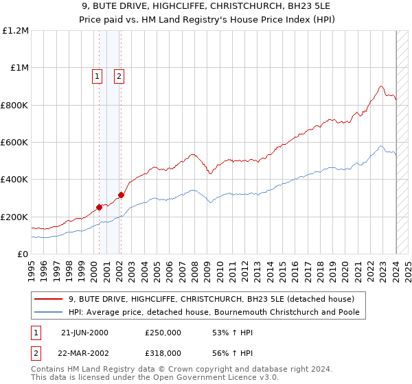 9, BUTE DRIVE, HIGHCLIFFE, CHRISTCHURCH, BH23 5LE: Price paid vs HM Land Registry's House Price Index