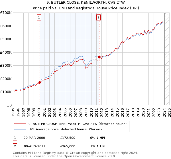 9, BUTLER CLOSE, KENILWORTH, CV8 2TW: Price paid vs HM Land Registry's House Price Index