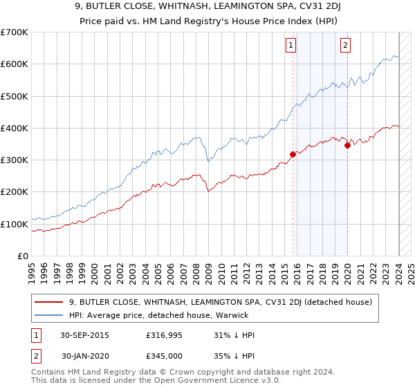 9, BUTLER CLOSE, WHITNASH, LEAMINGTON SPA, CV31 2DJ: Price paid vs HM Land Registry's House Price Index