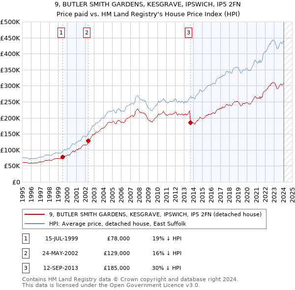 9, BUTLER SMITH GARDENS, KESGRAVE, IPSWICH, IP5 2FN: Price paid vs HM Land Registry's House Price Index
