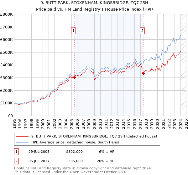 9, BUTT PARK, STOKENHAM, KINGSBRIDGE, TQ7 2SH: Price paid vs HM Land Registry's House Price Index