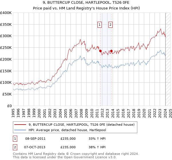 9, BUTTERCUP CLOSE, HARTLEPOOL, TS26 0FE: Price paid vs HM Land Registry's House Price Index