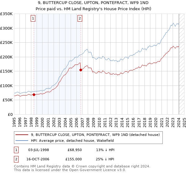 9, BUTTERCUP CLOSE, UPTON, PONTEFRACT, WF9 1ND: Price paid vs HM Land Registry's House Price Index