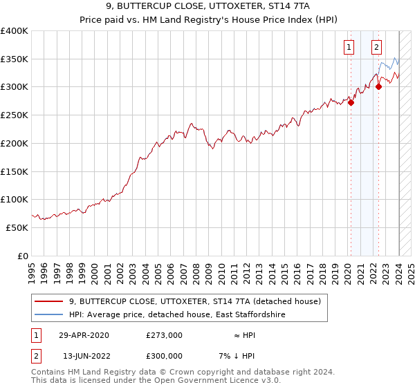 9, BUTTERCUP CLOSE, UTTOXETER, ST14 7TA: Price paid vs HM Land Registry's House Price Index