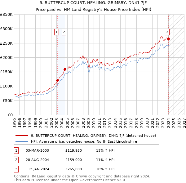 9, BUTTERCUP COURT, HEALING, GRIMSBY, DN41 7JF: Price paid vs HM Land Registry's House Price Index