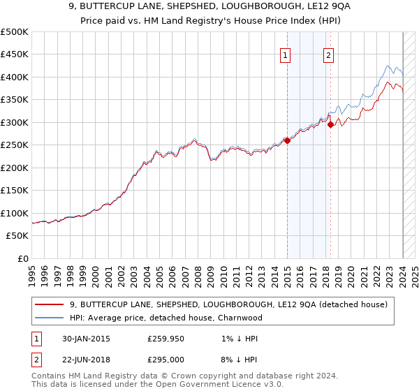 9, BUTTERCUP LANE, SHEPSHED, LOUGHBOROUGH, LE12 9QA: Price paid vs HM Land Registry's House Price Index