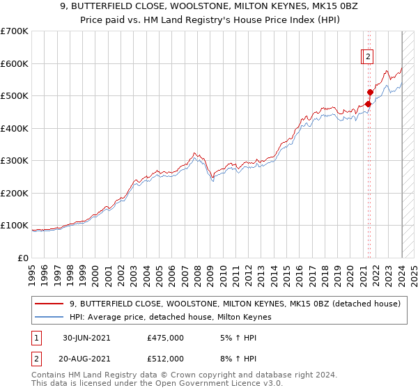 9, BUTTERFIELD CLOSE, WOOLSTONE, MILTON KEYNES, MK15 0BZ: Price paid vs HM Land Registry's House Price Index
