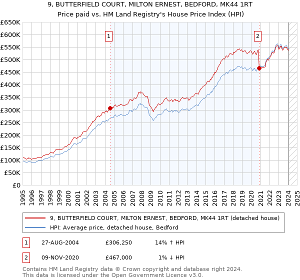 9, BUTTERFIELD COURT, MILTON ERNEST, BEDFORD, MK44 1RT: Price paid vs HM Land Registry's House Price Index