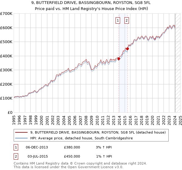 9, BUTTERFIELD DRIVE, BASSINGBOURN, ROYSTON, SG8 5FL: Price paid vs HM Land Registry's House Price Index