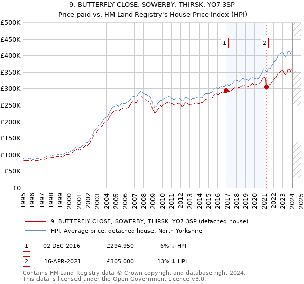 9, BUTTERFLY CLOSE, SOWERBY, THIRSK, YO7 3SP: Price paid vs HM Land Registry's House Price Index