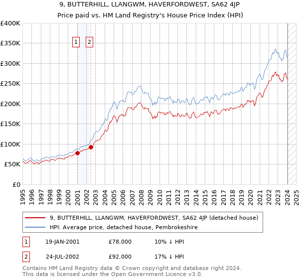 9, BUTTERHILL, LLANGWM, HAVERFORDWEST, SA62 4JP: Price paid vs HM Land Registry's House Price Index