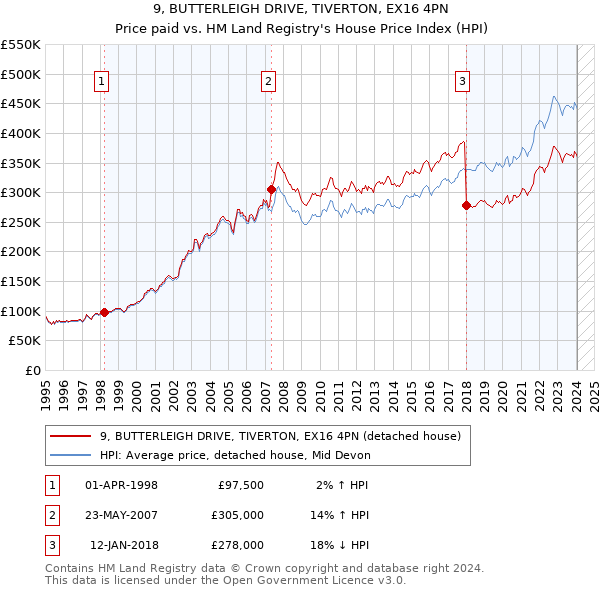 9, BUTTERLEIGH DRIVE, TIVERTON, EX16 4PN: Price paid vs HM Land Registry's House Price Index