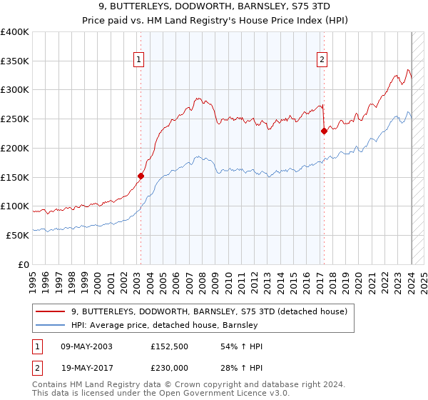 9, BUTTERLEYS, DODWORTH, BARNSLEY, S75 3TD: Price paid vs HM Land Registry's House Price Index