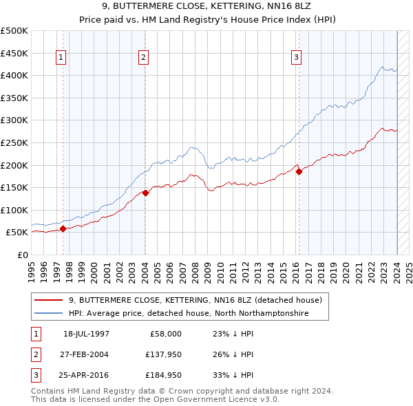 9, BUTTERMERE CLOSE, KETTERING, NN16 8LZ: Price paid vs HM Land Registry's House Price Index