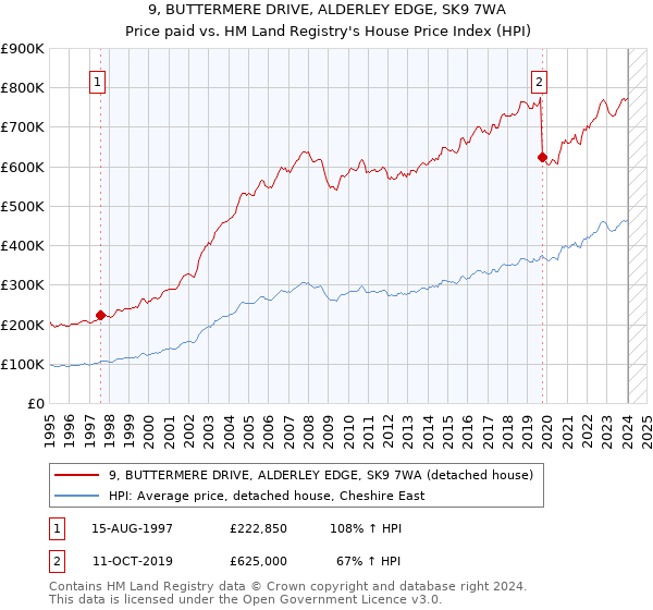9, BUTTERMERE DRIVE, ALDERLEY EDGE, SK9 7WA: Price paid vs HM Land Registry's House Price Index