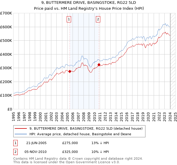 9, BUTTERMERE DRIVE, BASINGSTOKE, RG22 5LD: Price paid vs HM Land Registry's House Price Index