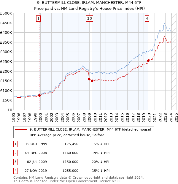 9, BUTTERMILL CLOSE, IRLAM, MANCHESTER, M44 6TF: Price paid vs HM Land Registry's House Price Index