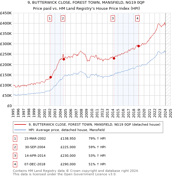 9, BUTTERWICK CLOSE, FOREST TOWN, MANSFIELD, NG19 0QP: Price paid vs HM Land Registry's House Price Index