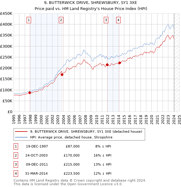 9, BUTTERWICK DRIVE, SHREWSBURY, SY1 3XE: Price paid vs HM Land Registry's House Price Index