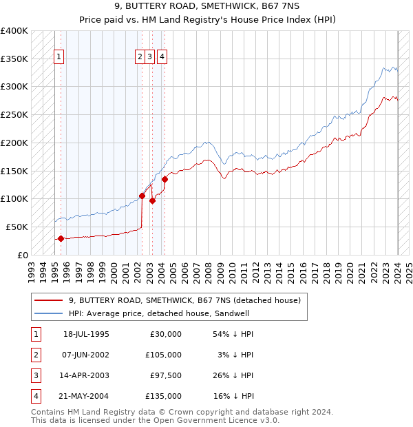 9, BUTTERY ROAD, SMETHWICK, B67 7NS: Price paid vs HM Land Registry's House Price Index