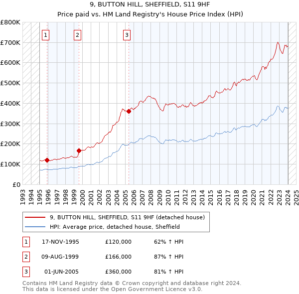 9, BUTTON HILL, SHEFFIELD, S11 9HF: Price paid vs HM Land Registry's House Price Index