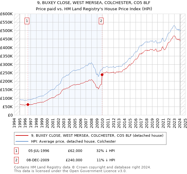 9, BUXEY CLOSE, WEST MERSEA, COLCHESTER, CO5 8LF: Price paid vs HM Land Registry's House Price Index