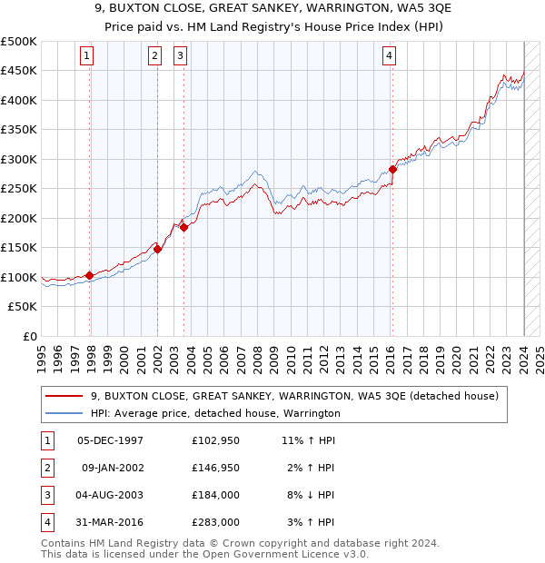 9, BUXTON CLOSE, GREAT SANKEY, WARRINGTON, WA5 3QE: Price paid vs HM Land Registry's House Price Index