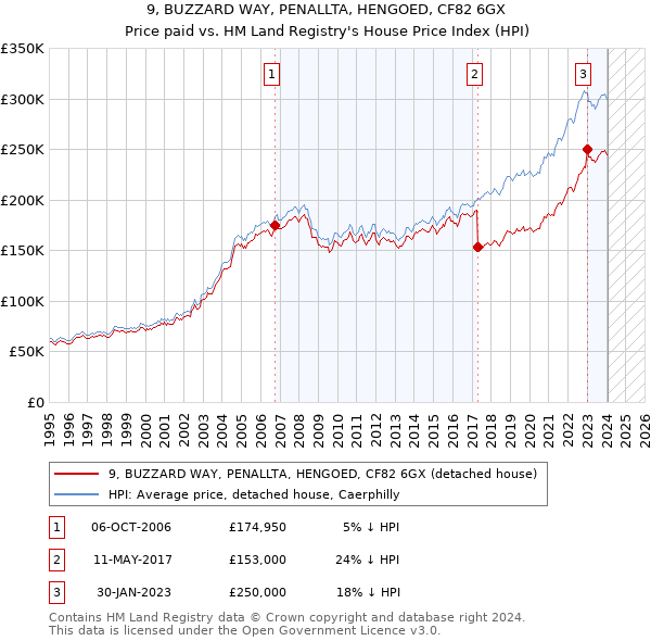 9, BUZZARD WAY, PENALLTA, HENGOED, CF82 6GX: Price paid vs HM Land Registry's House Price Index