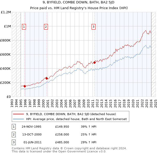 9, BYFIELD, COMBE DOWN, BATH, BA2 5JD: Price paid vs HM Land Registry's House Price Index