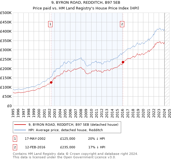 9, BYRON ROAD, REDDITCH, B97 5EB: Price paid vs HM Land Registry's House Price Index