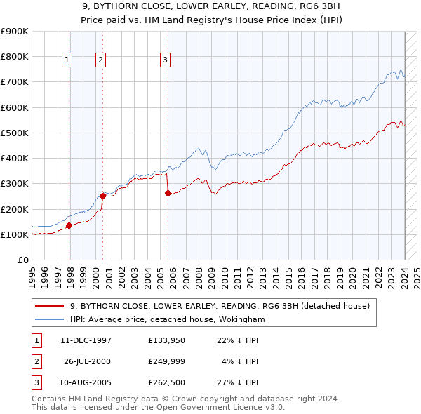 9, BYTHORN CLOSE, LOWER EARLEY, READING, RG6 3BH: Price paid vs HM Land Registry's House Price Index