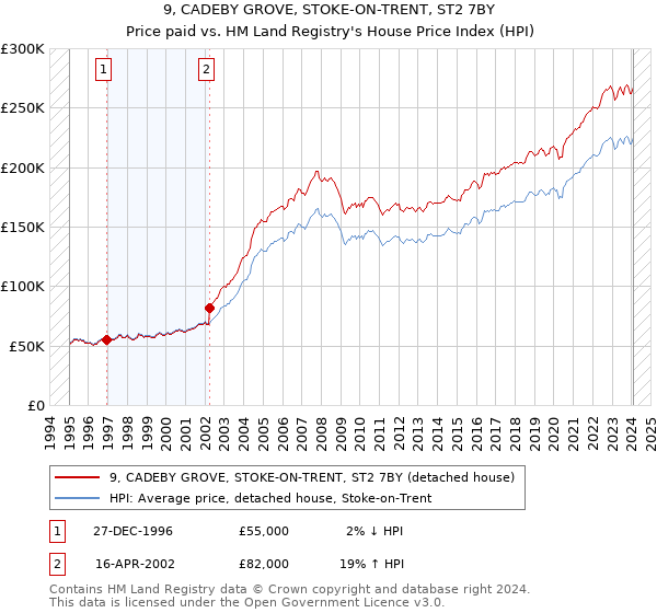 9, CADEBY GROVE, STOKE-ON-TRENT, ST2 7BY: Price paid vs HM Land Registry's House Price Index