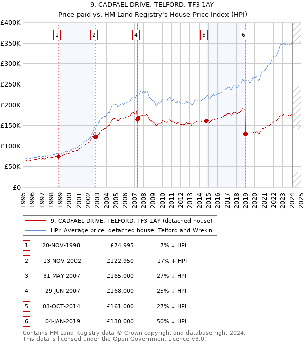 9, CADFAEL DRIVE, TELFORD, TF3 1AY: Price paid vs HM Land Registry's House Price Index