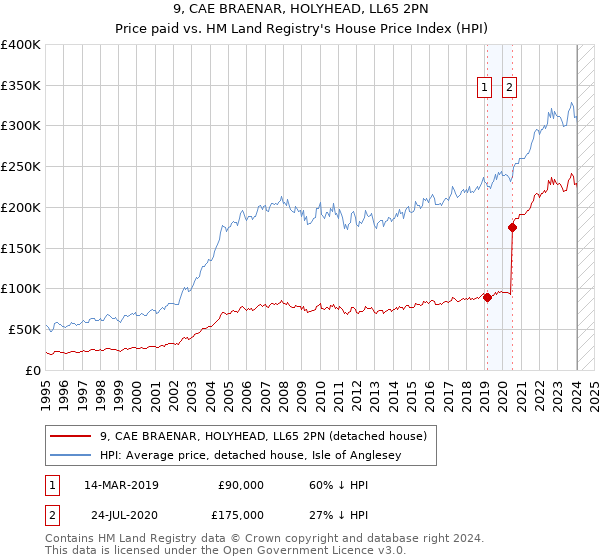 9, CAE BRAENAR, HOLYHEAD, LL65 2PN: Price paid vs HM Land Registry's House Price Index