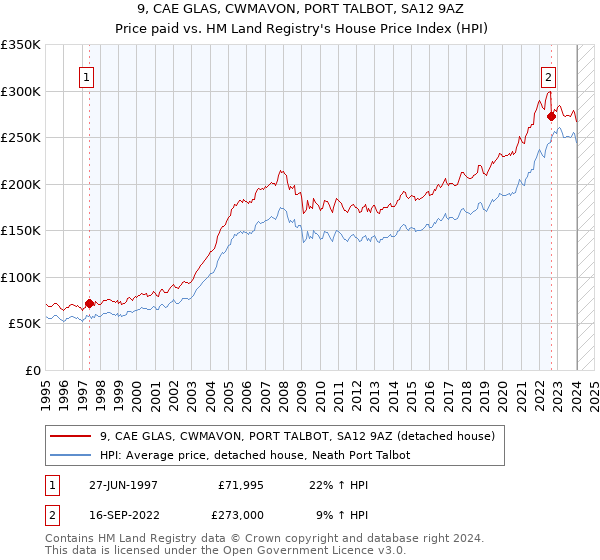 9, CAE GLAS, CWMAVON, PORT TALBOT, SA12 9AZ: Price paid vs HM Land Registry's House Price Index