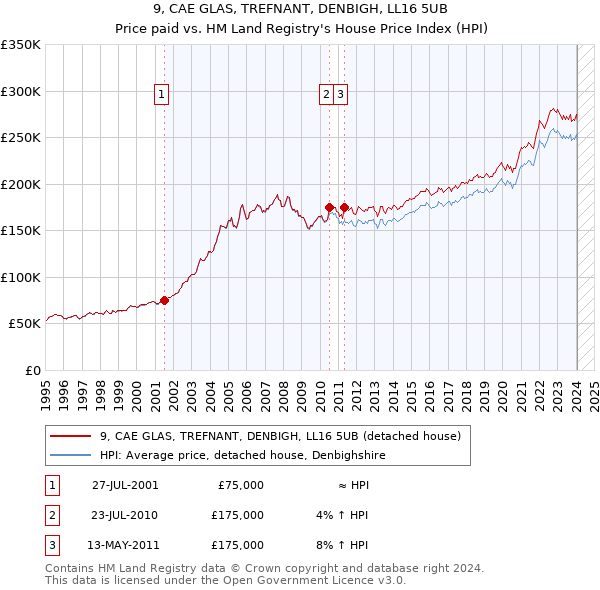 9, CAE GLAS, TREFNANT, DENBIGH, LL16 5UB: Price paid vs HM Land Registry's House Price Index