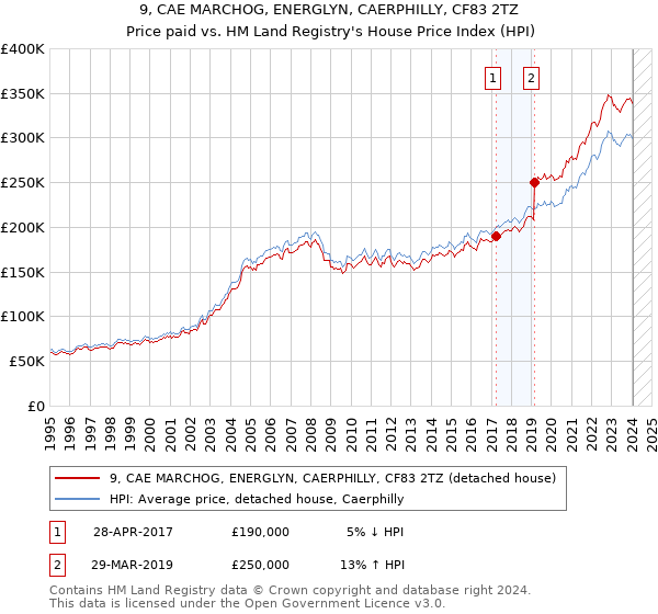 9, CAE MARCHOG, ENERGLYN, CAERPHILLY, CF83 2TZ: Price paid vs HM Land Registry's House Price Index